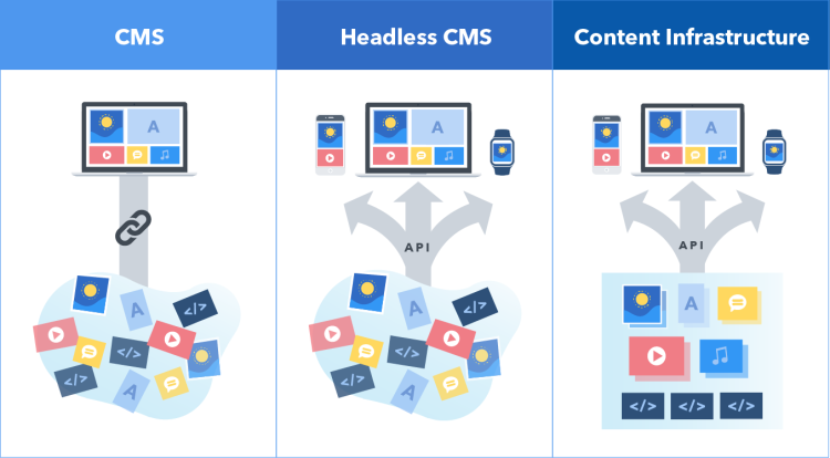 Headless CMS: What it is and How it Helps Websites Scale