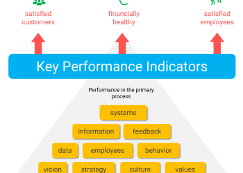 From Goals to Results: Tracking Progress with KPI Trees