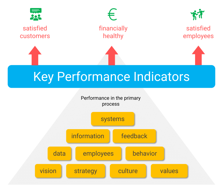 From Goals to Results: Tracking Progress with KPI Trees